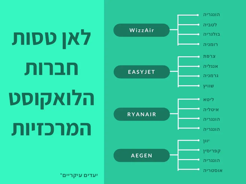 טיסות זולות לואקוסט