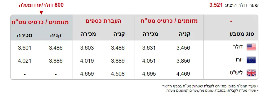 המרת מטבע בדואר ישראל